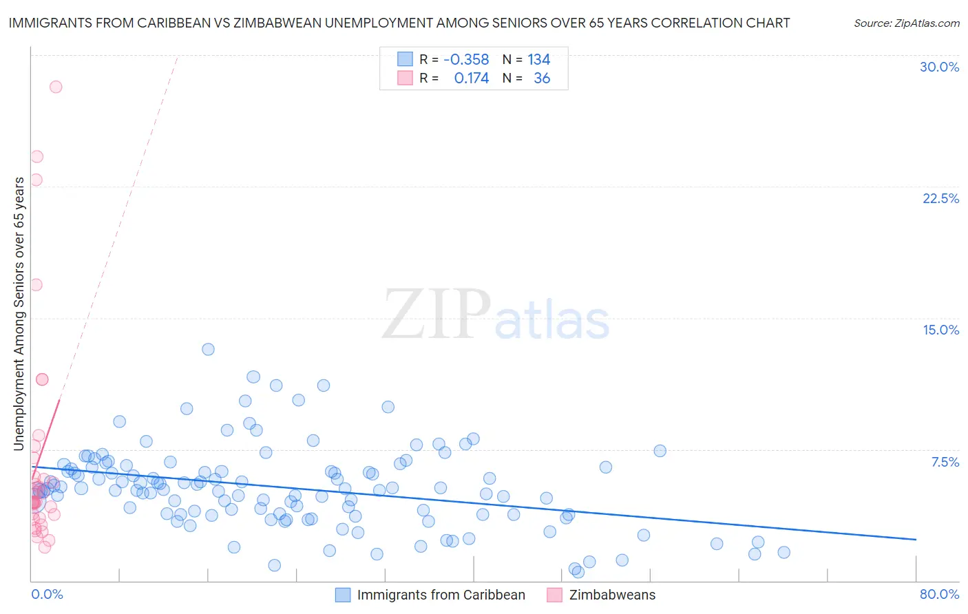 Immigrants from Caribbean vs Zimbabwean Unemployment Among Seniors over 65 years
