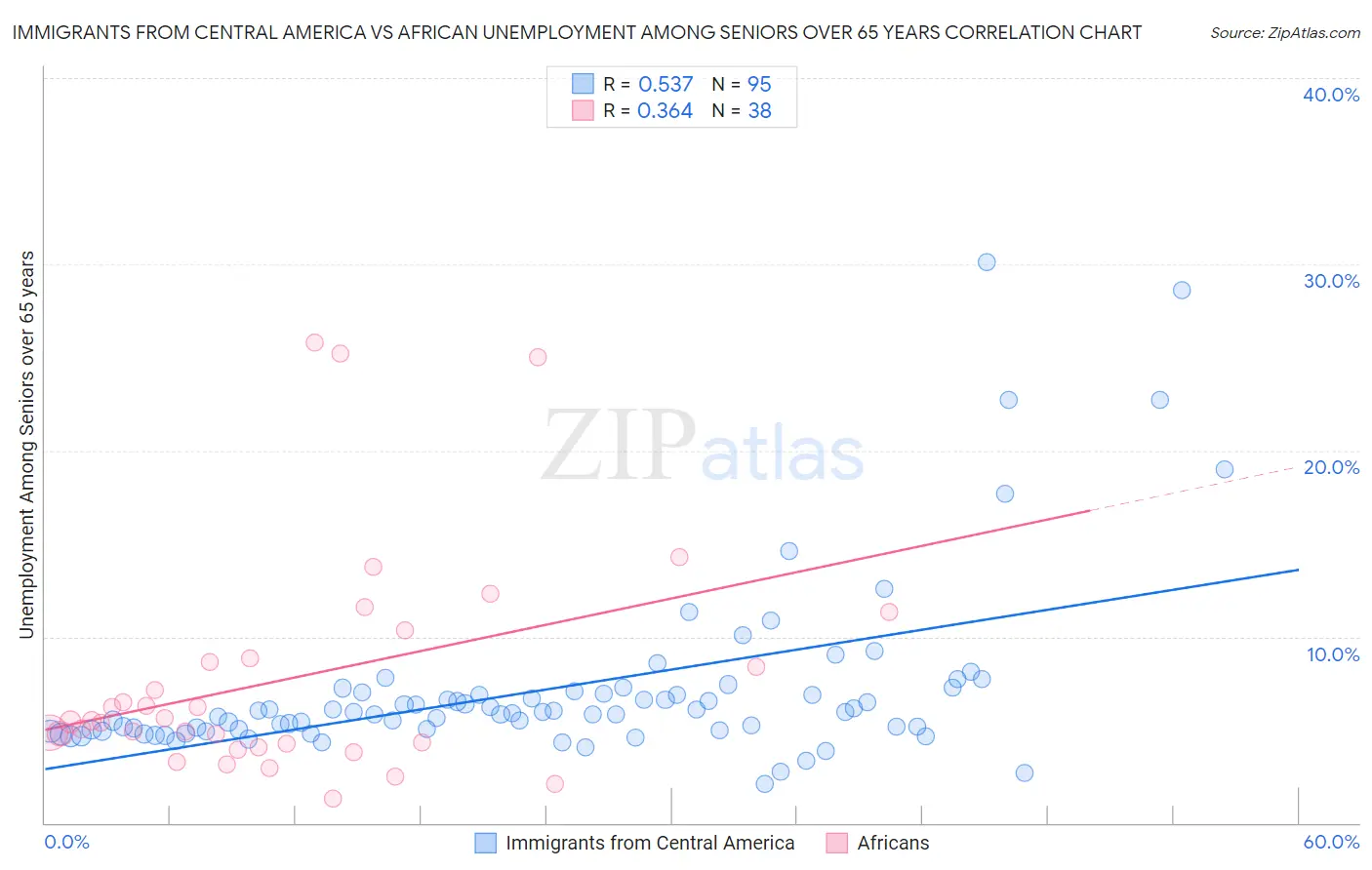 Immigrants from Central America vs African Unemployment Among Seniors over 65 years