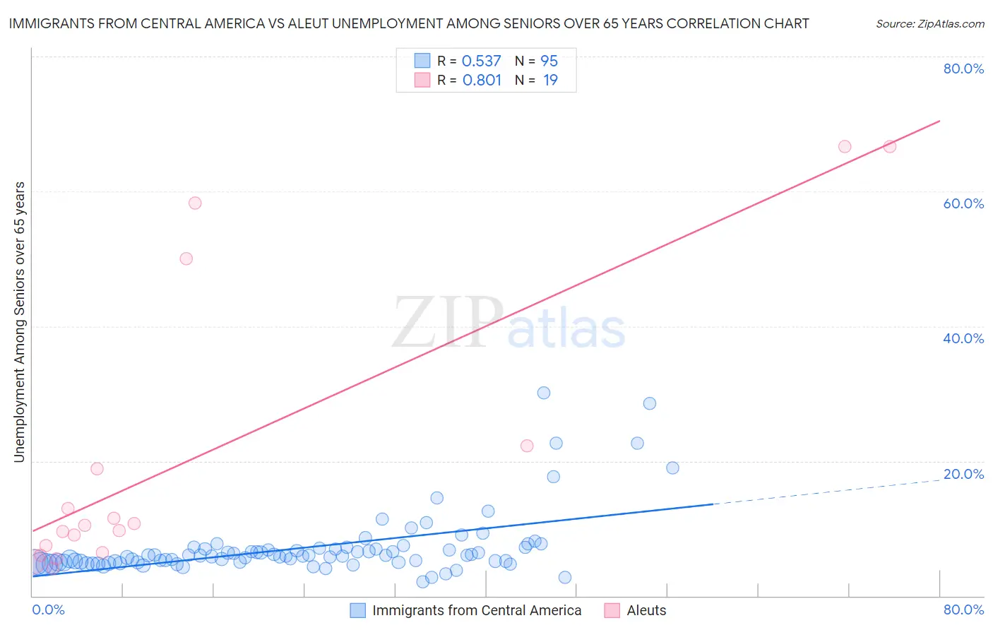 Immigrants from Central America vs Aleut Unemployment Among Seniors over 65 years