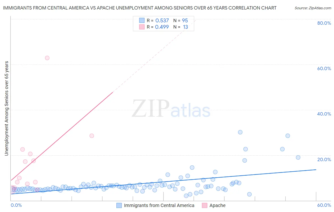 Immigrants from Central America vs Apache Unemployment Among Seniors over 65 years