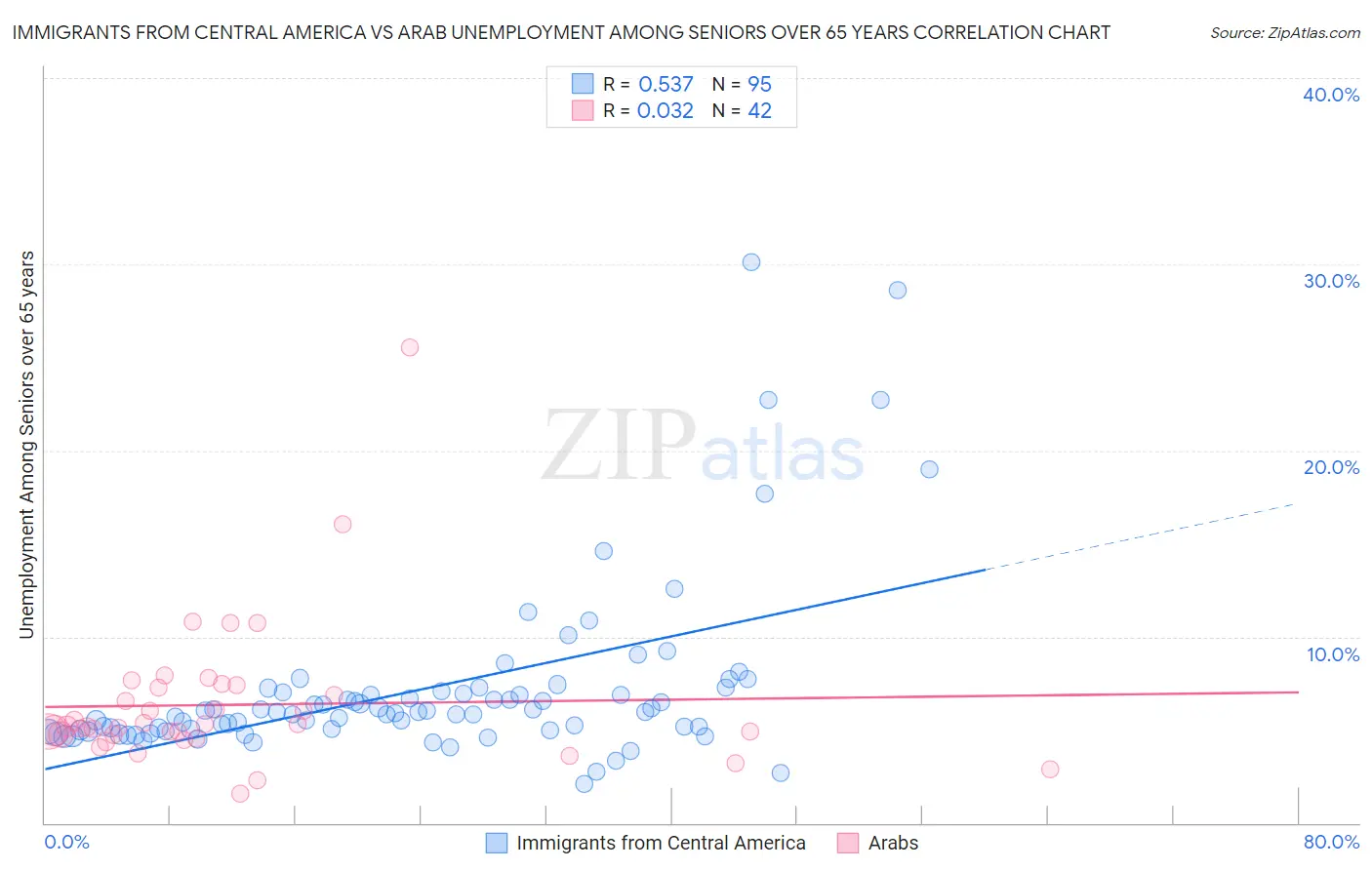 Immigrants from Central America vs Arab Unemployment Among Seniors over 65 years
