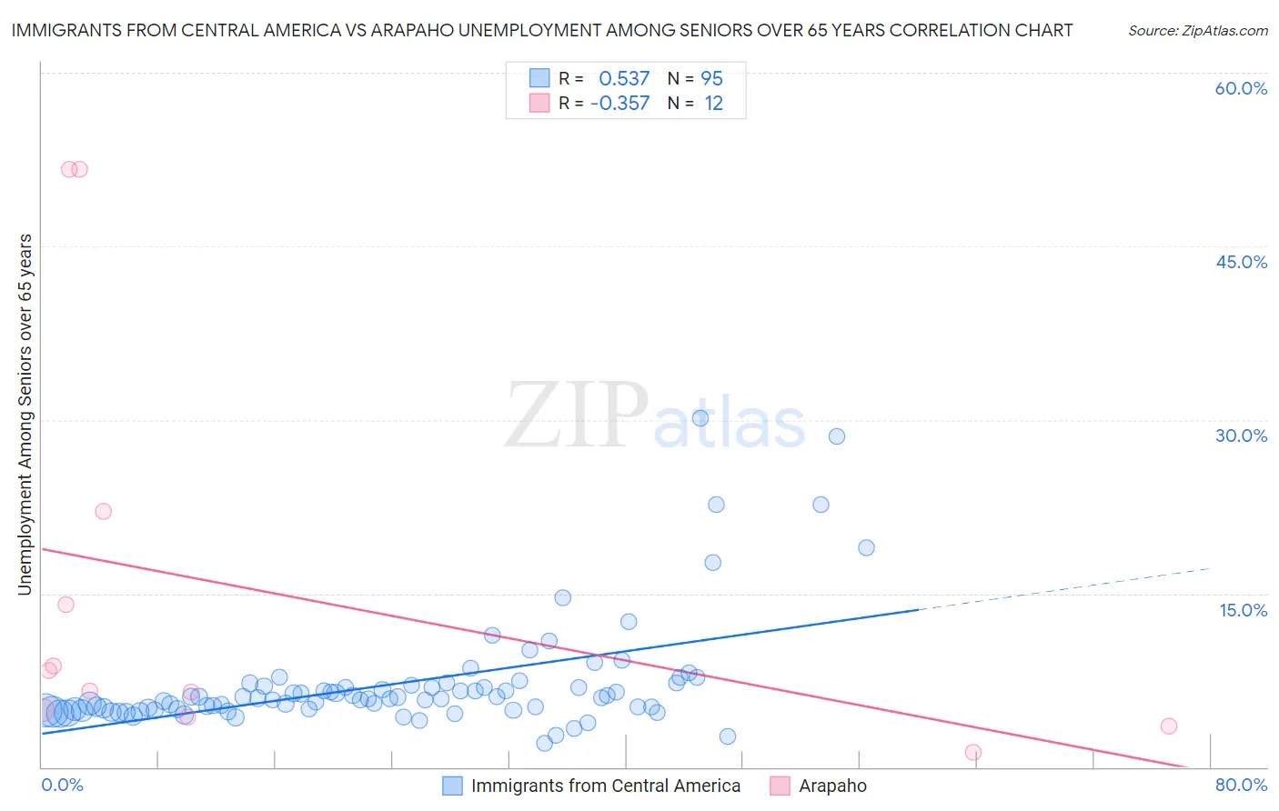 Immigrants from Central America vs Arapaho Unemployment Among Seniors over 65 years