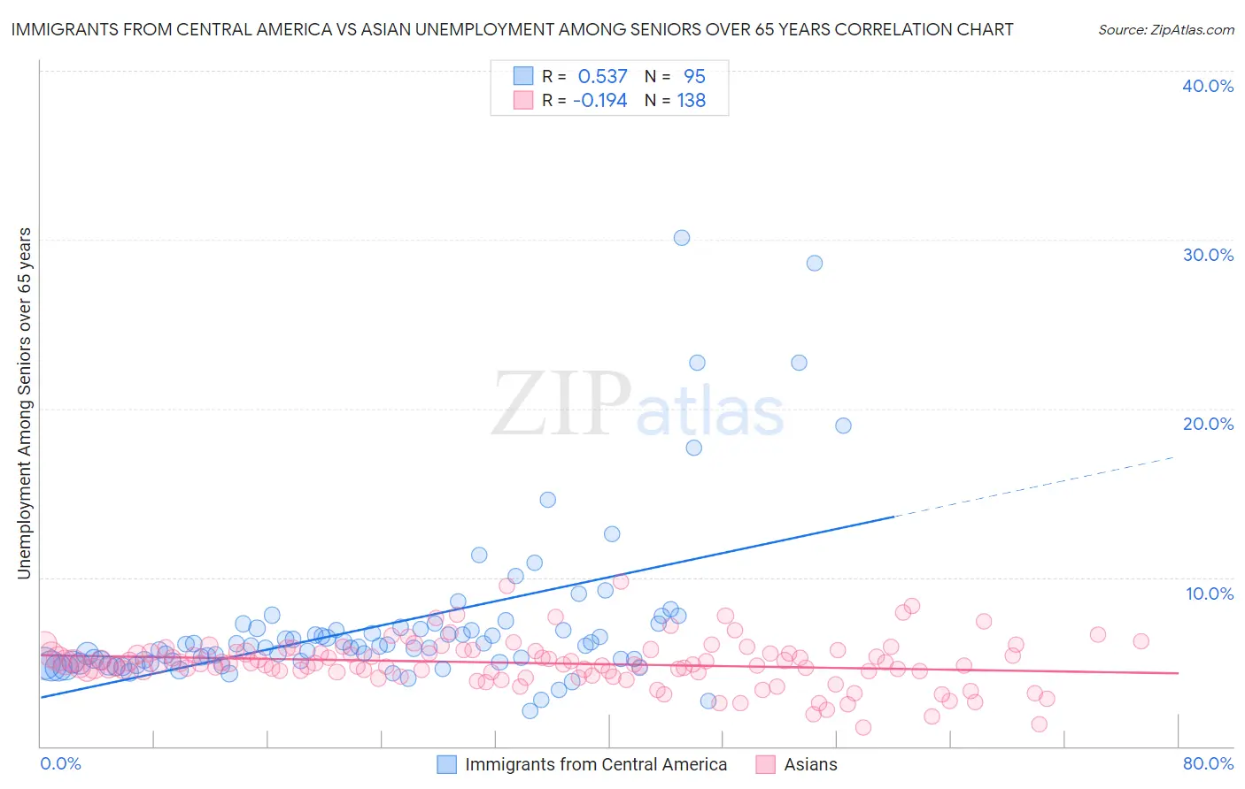 Immigrants from Central America vs Asian Unemployment Among Seniors over 65 years