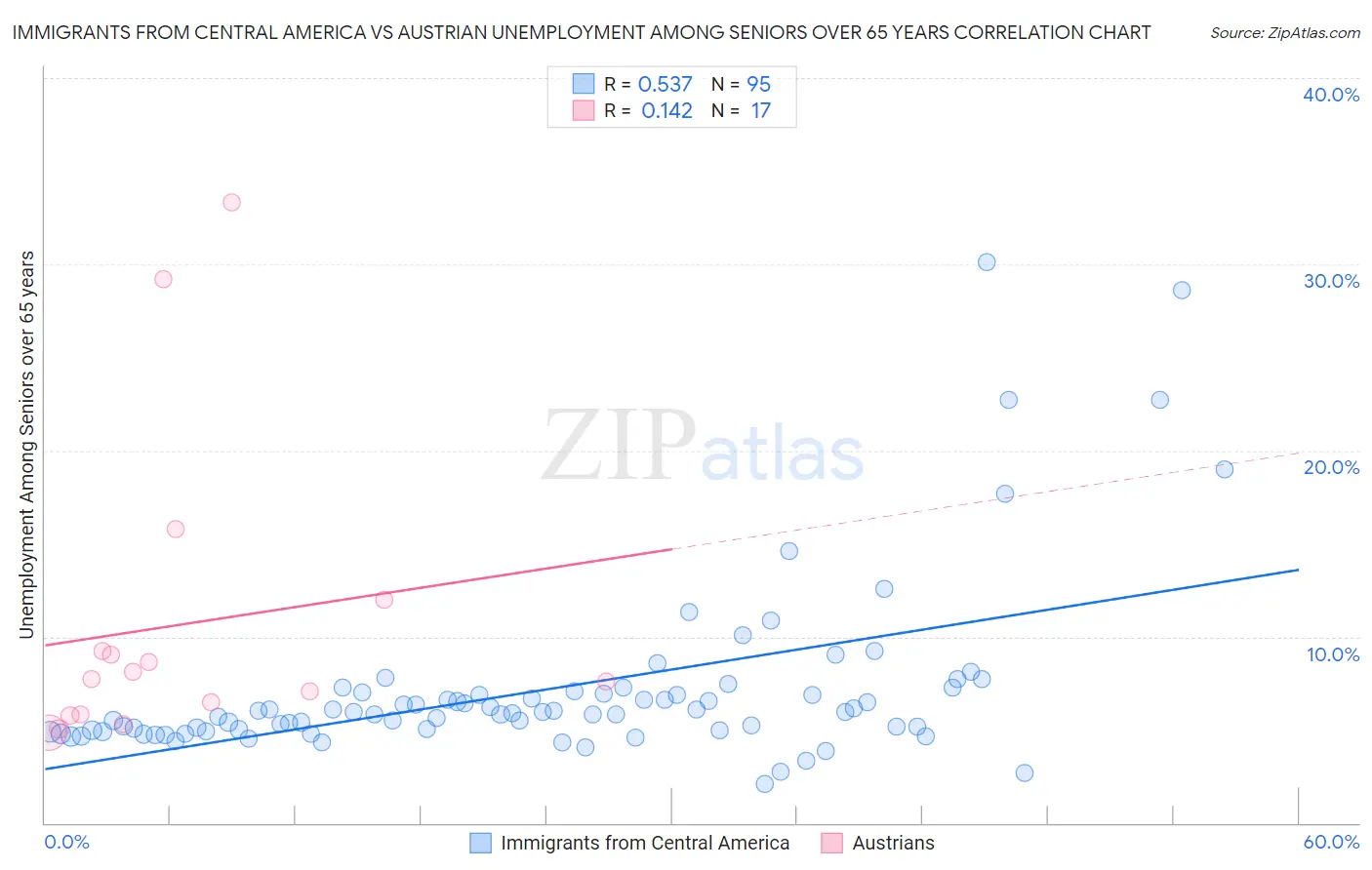 Immigrants from Central America vs Austrian Unemployment Among Seniors over 65 years