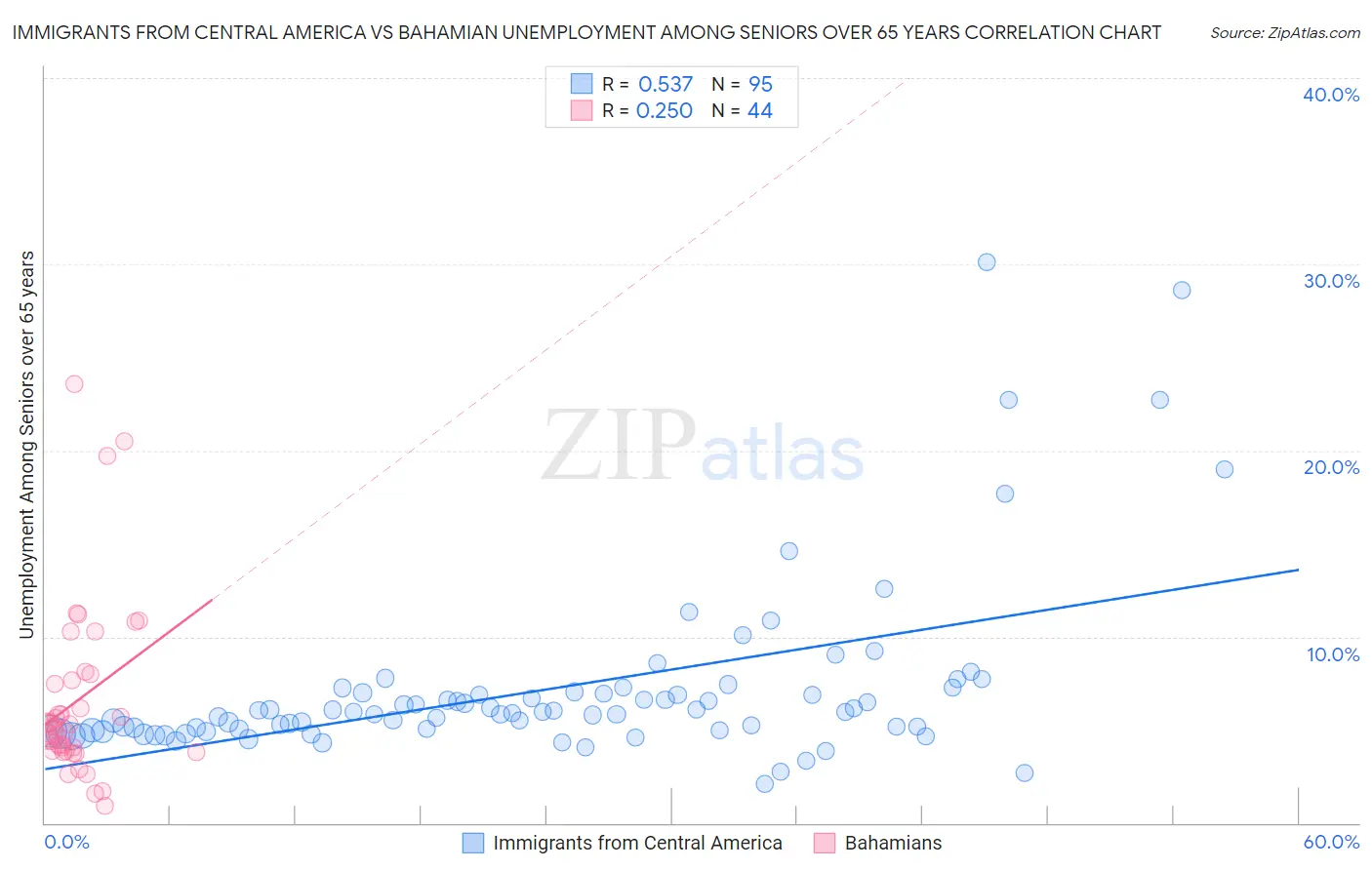 Immigrants from Central America vs Bahamian Unemployment Among Seniors over 65 years