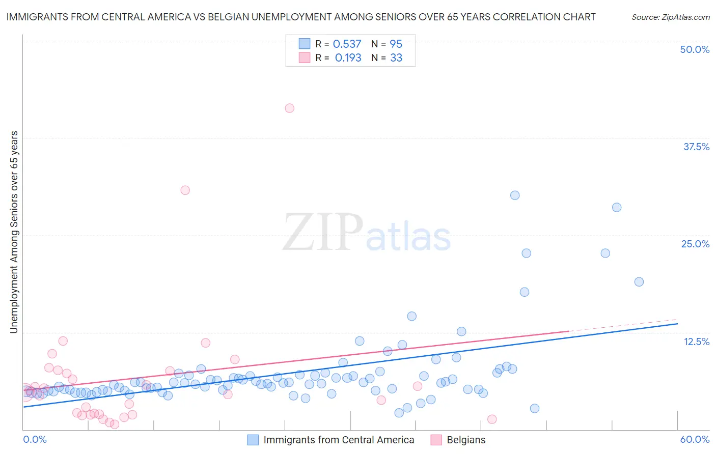 Immigrants from Central America vs Belgian Unemployment Among Seniors over 65 years
