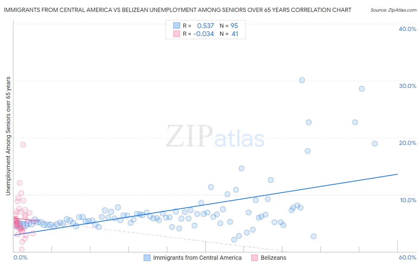Immigrants from Central America vs Belizean Unemployment Among Seniors over 65 years