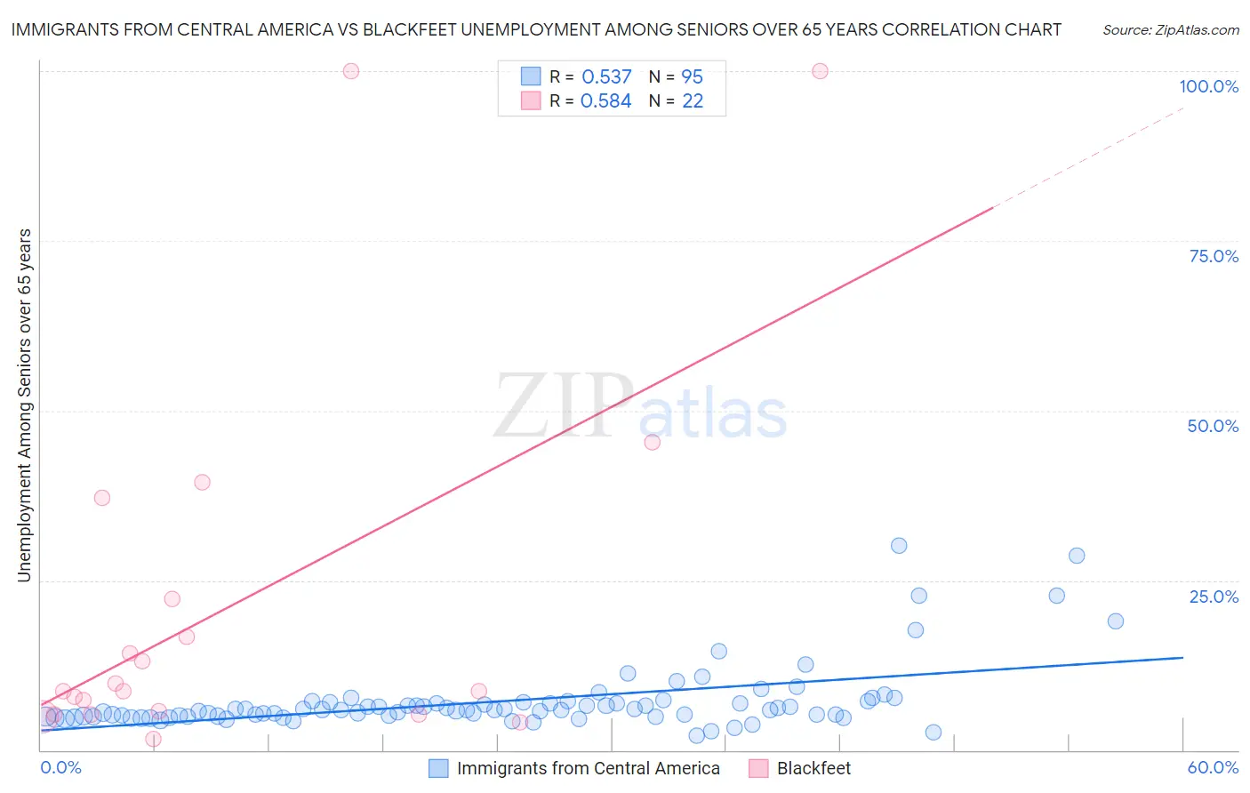 Immigrants from Central America vs Blackfeet Unemployment Among Seniors over 65 years
