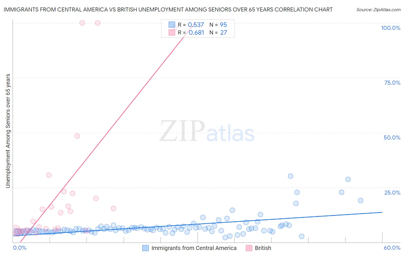 Immigrants from Central America vs British Unemployment Among Seniors over 65 years