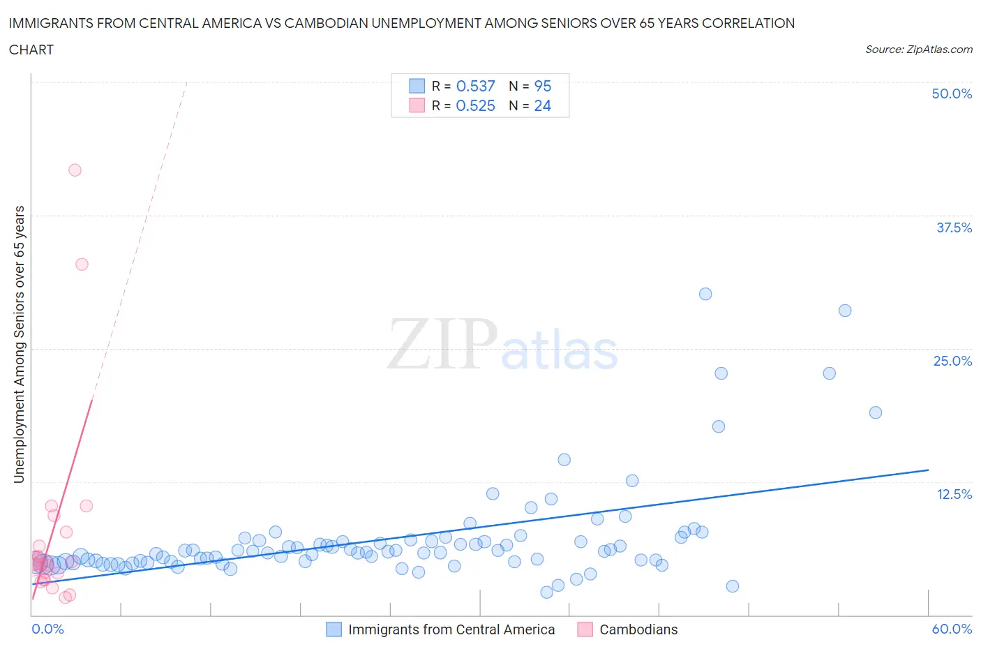 Immigrants from Central America vs Cambodian Unemployment Among Seniors over 65 years