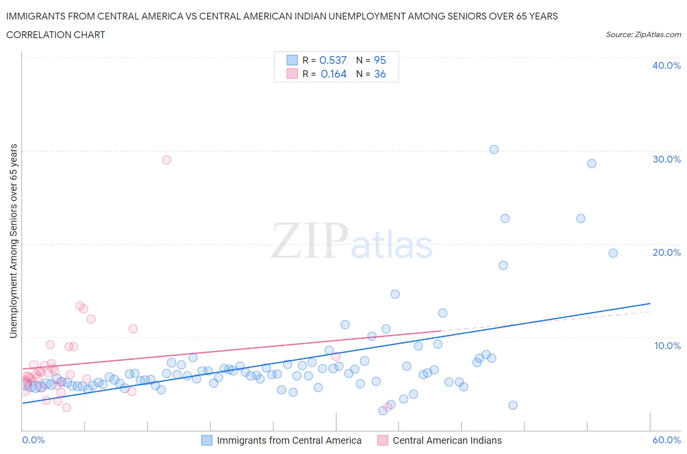 Immigrants from Central America vs Central American Indian Unemployment Among Seniors over 65 years