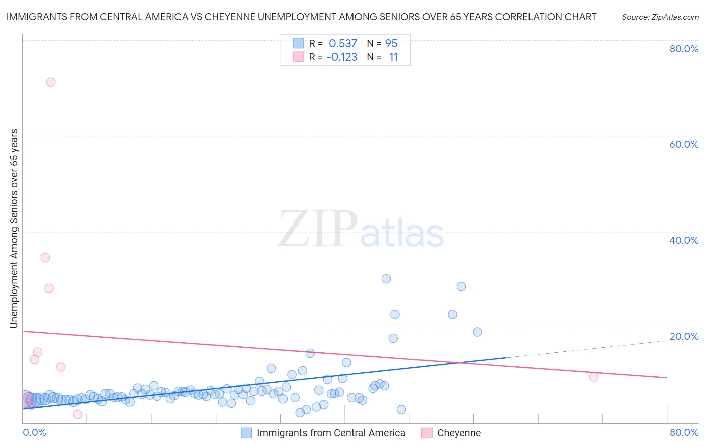 Immigrants from Central America vs Cheyenne Unemployment Among Seniors over 65 years