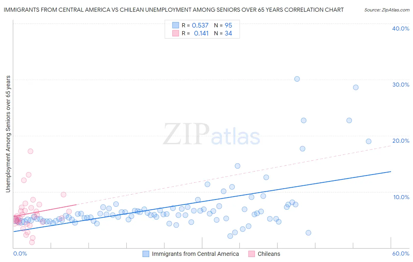 Immigrants from Central America vs Chilean Unemployment Among Seniors over 65 years