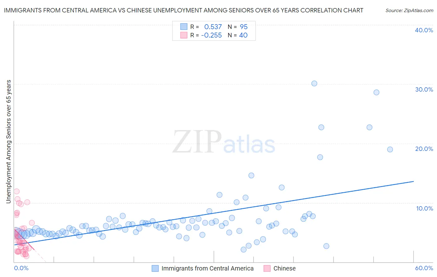 Immigrants from Central America vs Chinese Unemployment Among Seniors over 65 years