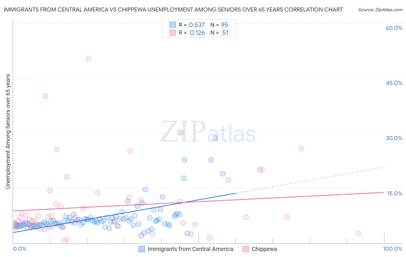 Immigrants from Central America vs Chippewa Unemployment Among Seniors over 65 years