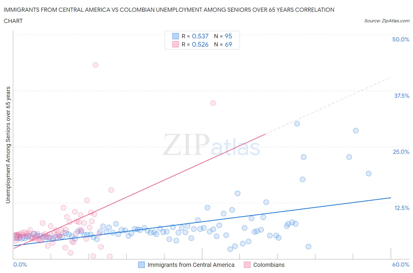 Immigrants from Central America vs Colombian Unemployment Among Seniors over 65 years