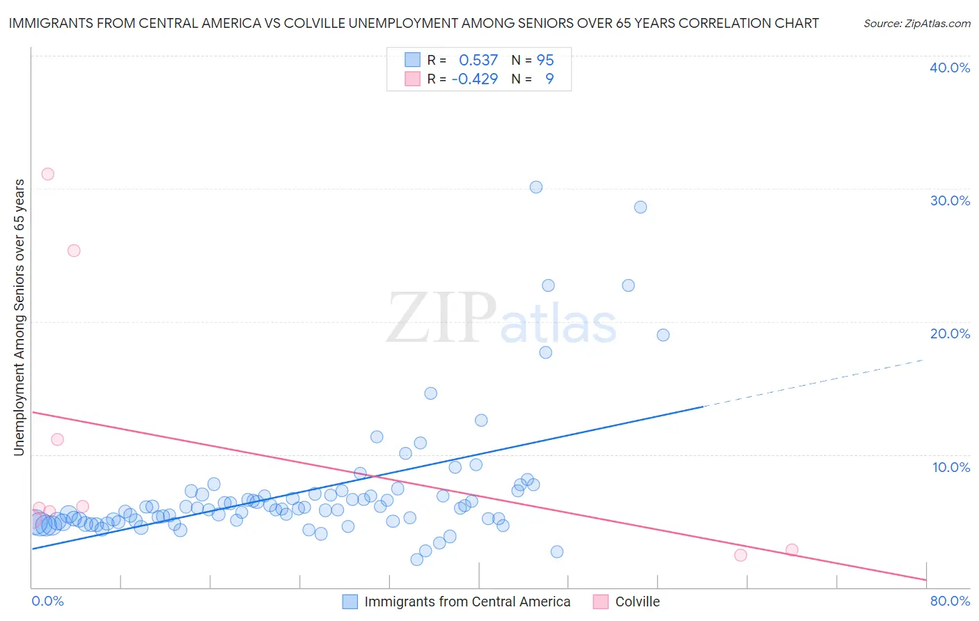 Immigrants from Central America vs Colville Unemployment Among Seniors over 65 years
