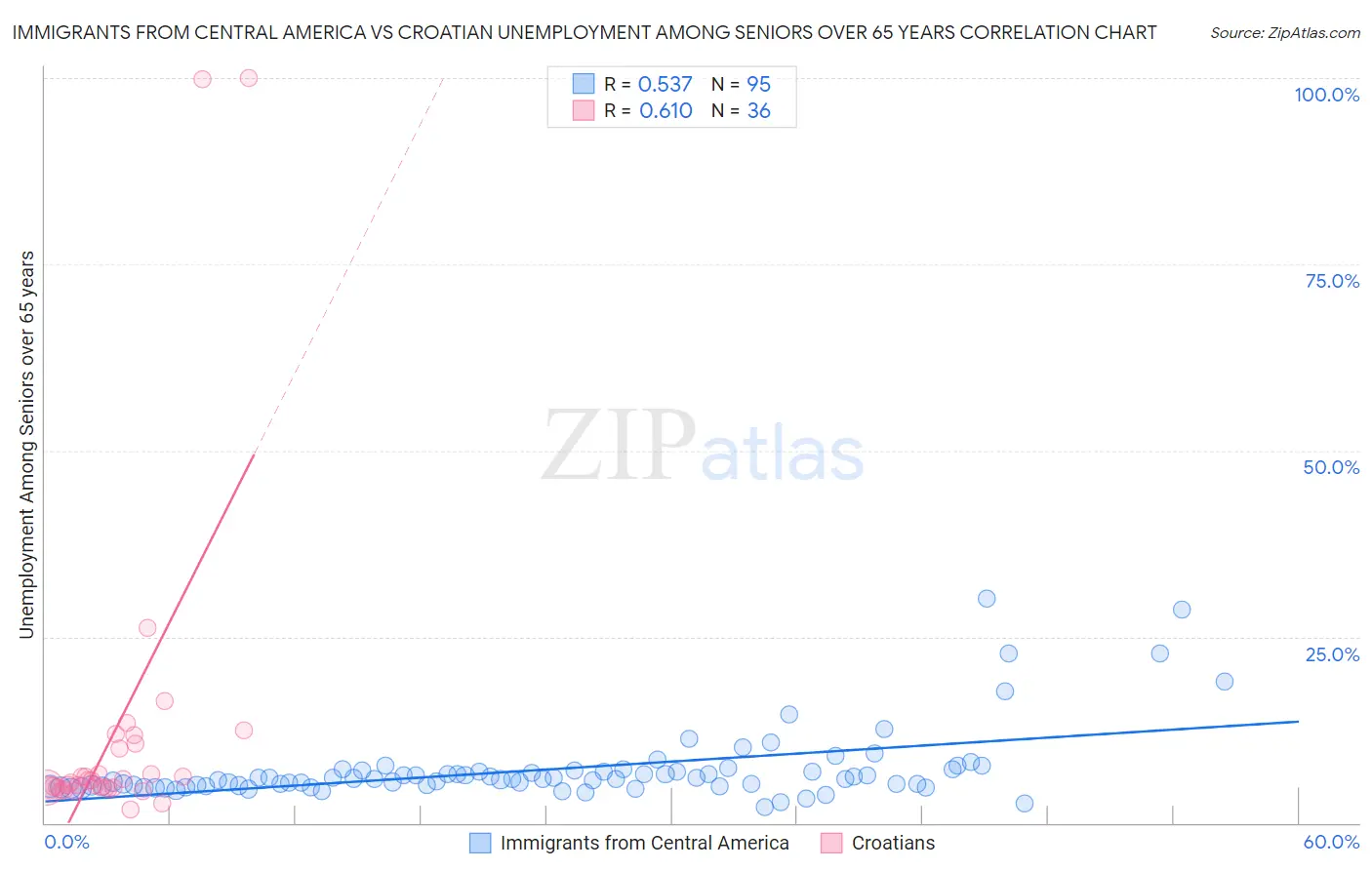 Immigrants from Central America vs Croatian Unemployment Among Seniors over 65 years