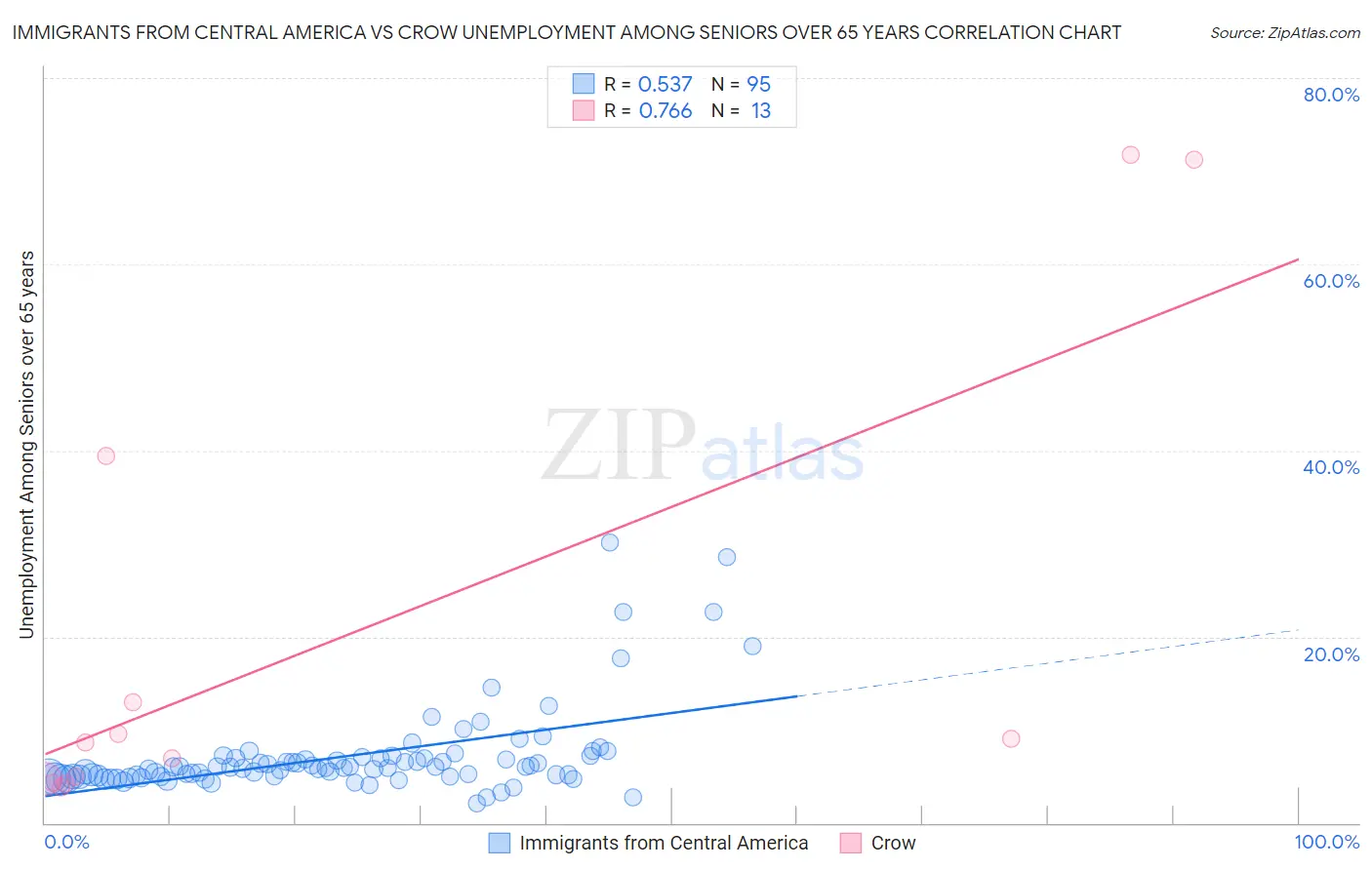 Immigrants from Central America vs Crow Unemployment Among Seniors over 65 years