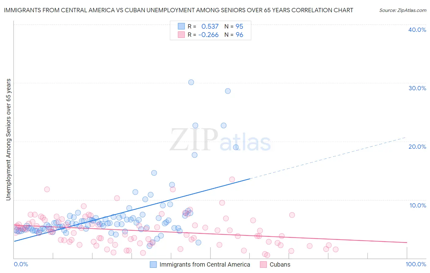 Immigrants from Central America vs Cuban Unemployment Among Seniors over 65 years