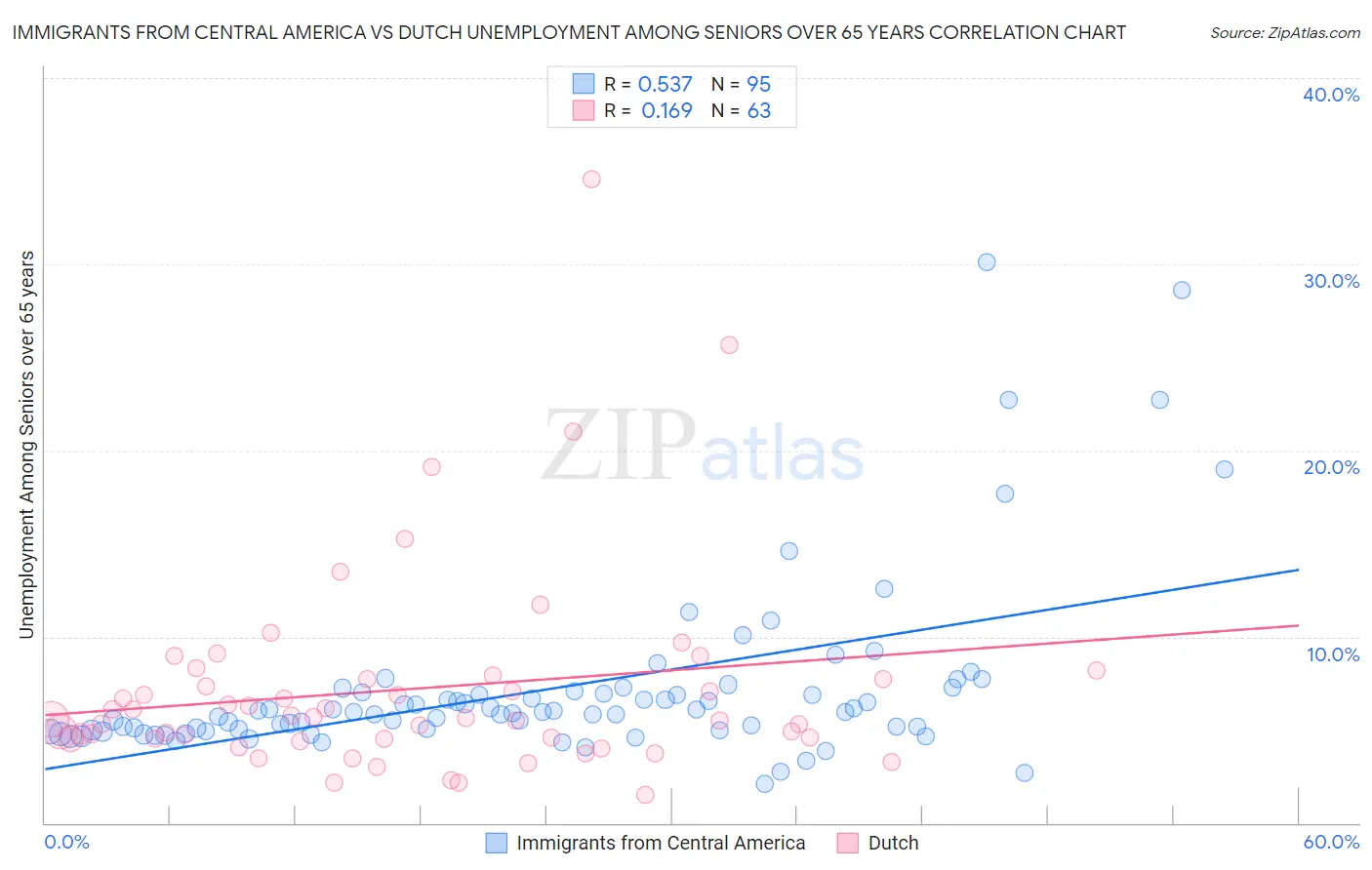Immigrants from Central America vs Dutch Unemployment Among Seniors over 65 years