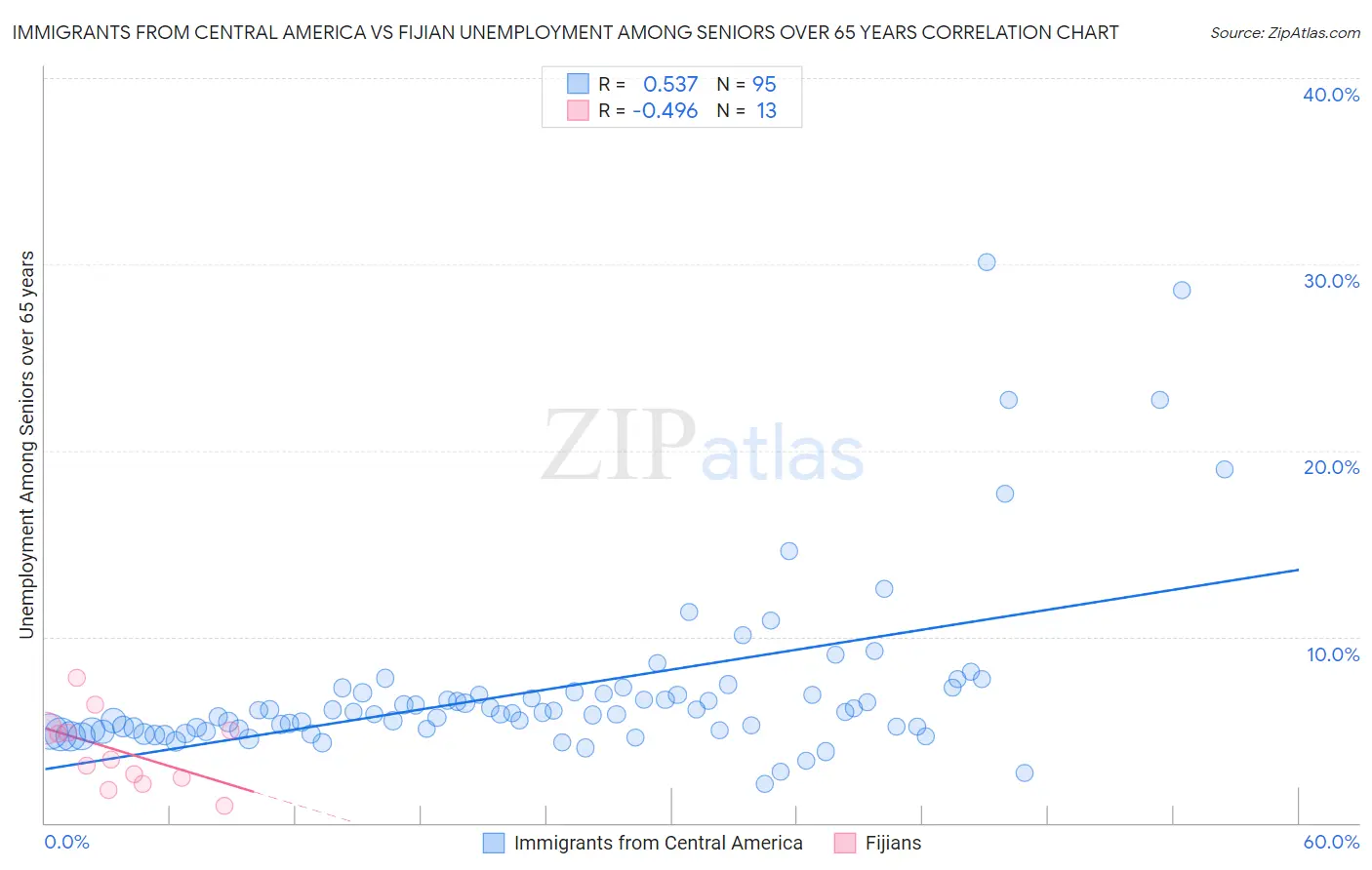 Immigrants from Central America vs Fijian Unemployment Among Seniors over 65 years