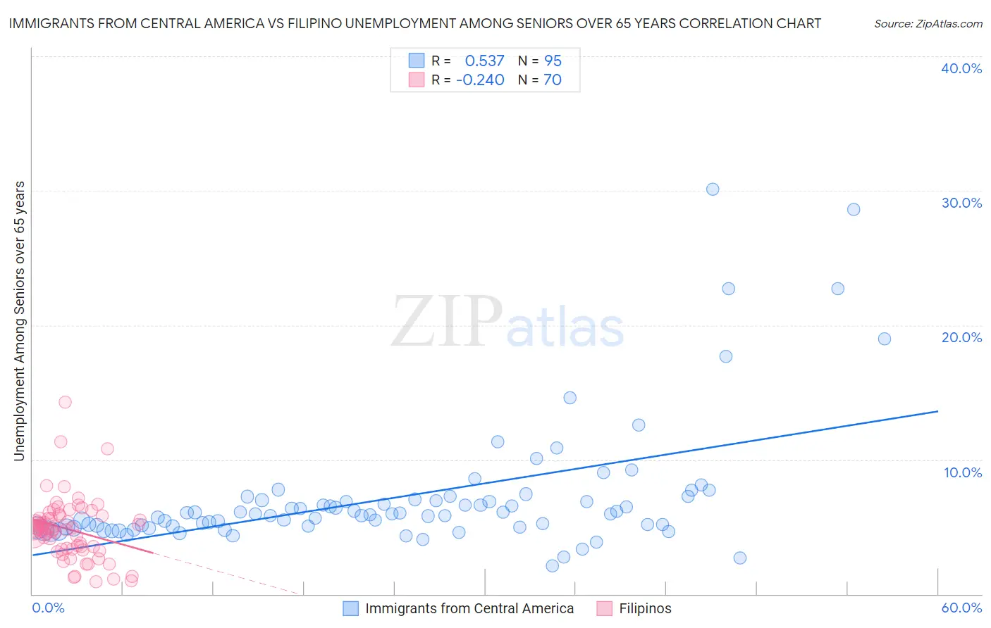 Immigrants from Central America vs Filipino Unemployment Among Seniors over 65 years