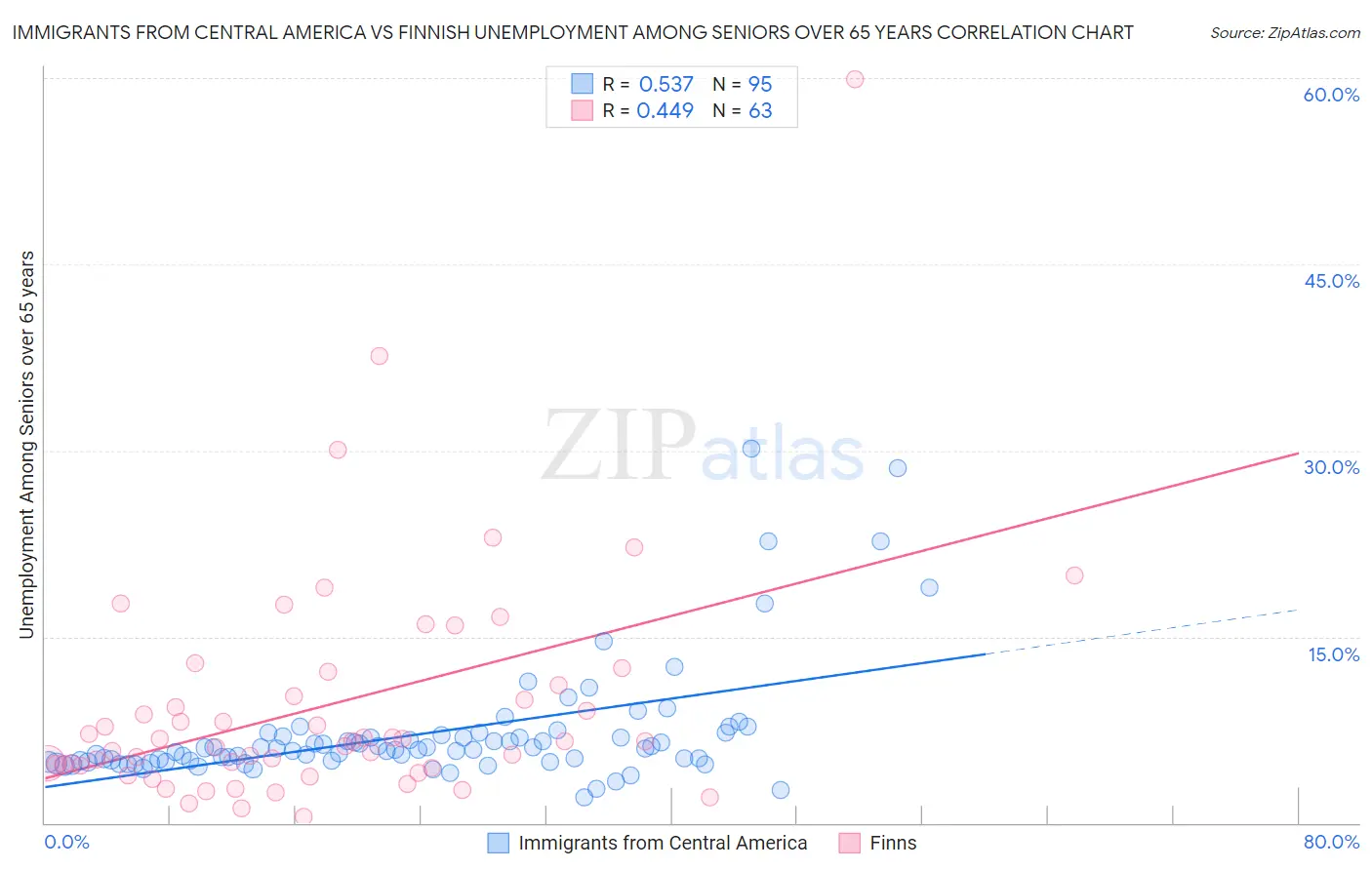 Immigrants from Central America vs Finnish Unemployment Among Seniors over 65 years