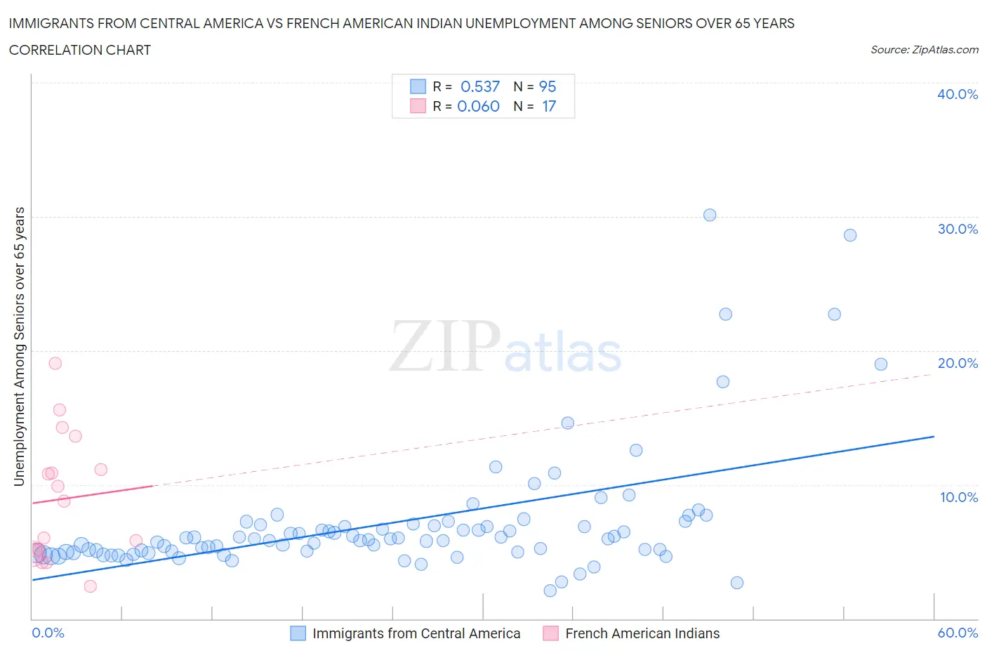 Immigrants from Central America vs French American Indian Unemployment Among Seniors over 65 years