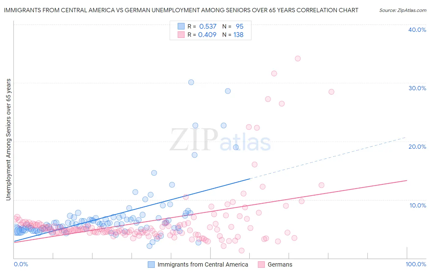 Immigrants from Central America vs German Unemployment Among Seniors over 65 years