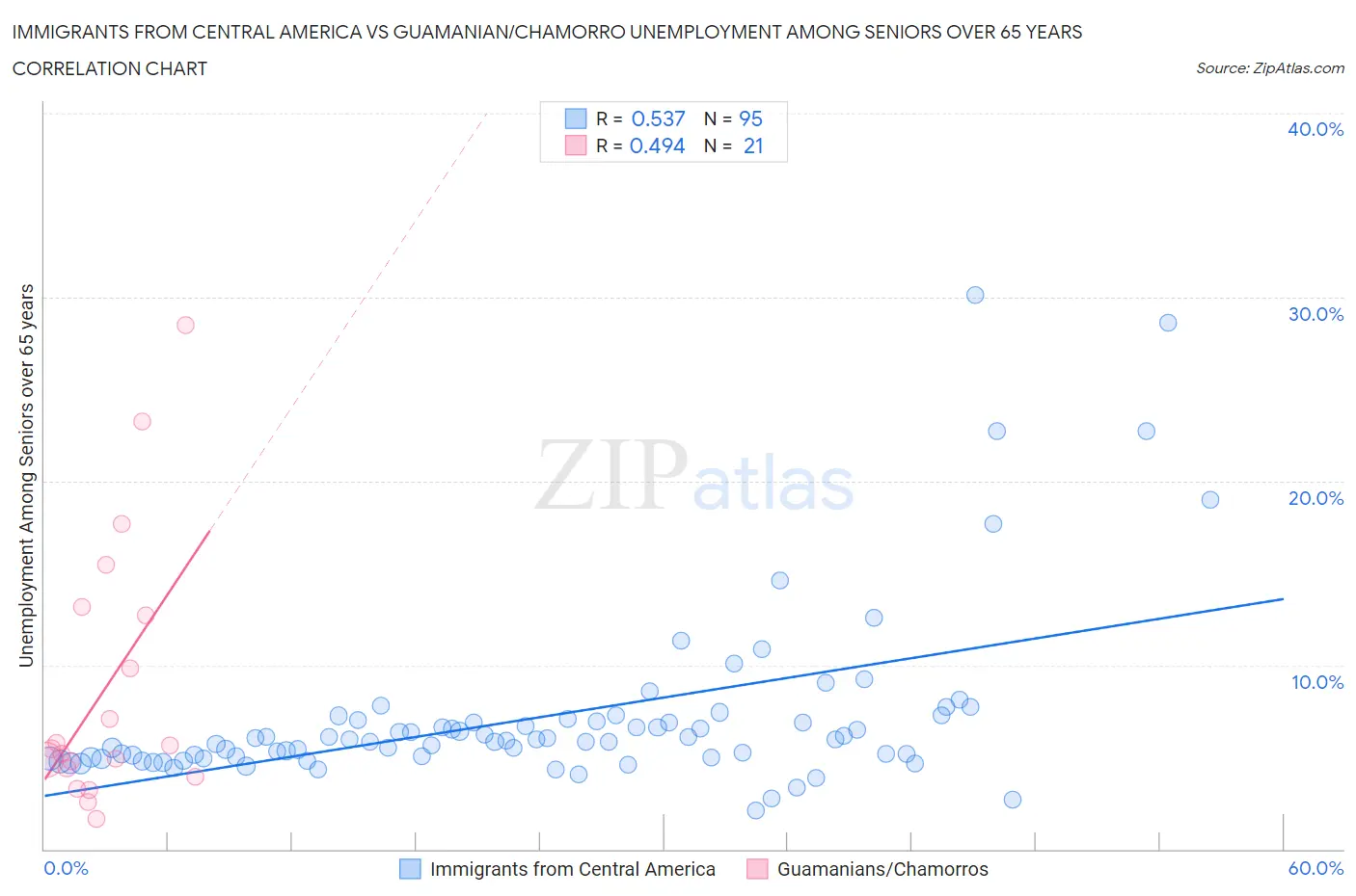 Immigrants from Central America vs Guamanian/Chamorro Unemployment Among Seniors over 65 years