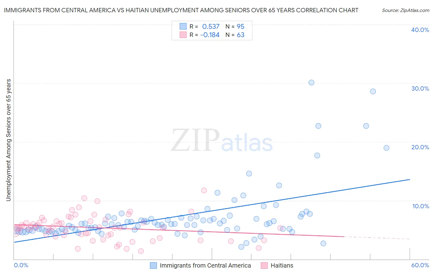 Immigrants from Central America vs Haitian Unemployment Among Seniors over 65 years