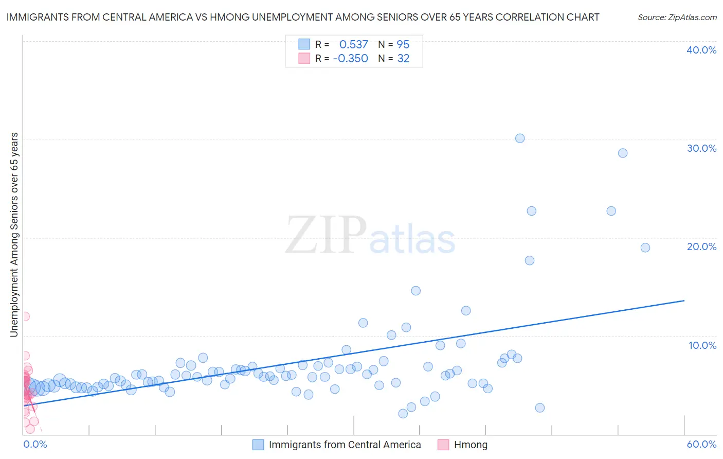 Immigrants from Central America vs Hmong Unemployment Among Seniors over 65 years