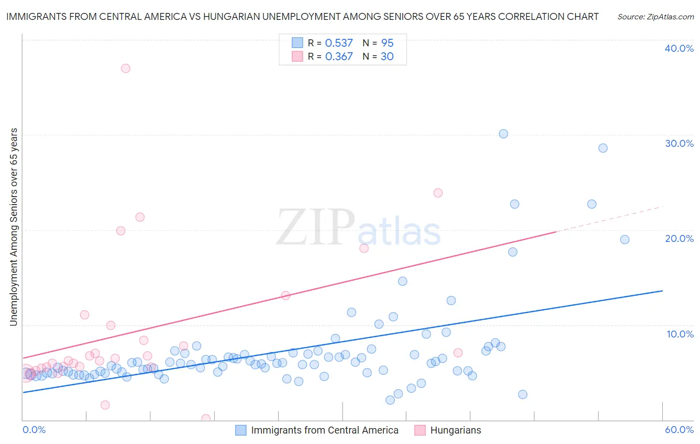 Immigrants from Central America vs Hungarian Unemployment Among Seniors over 65 years