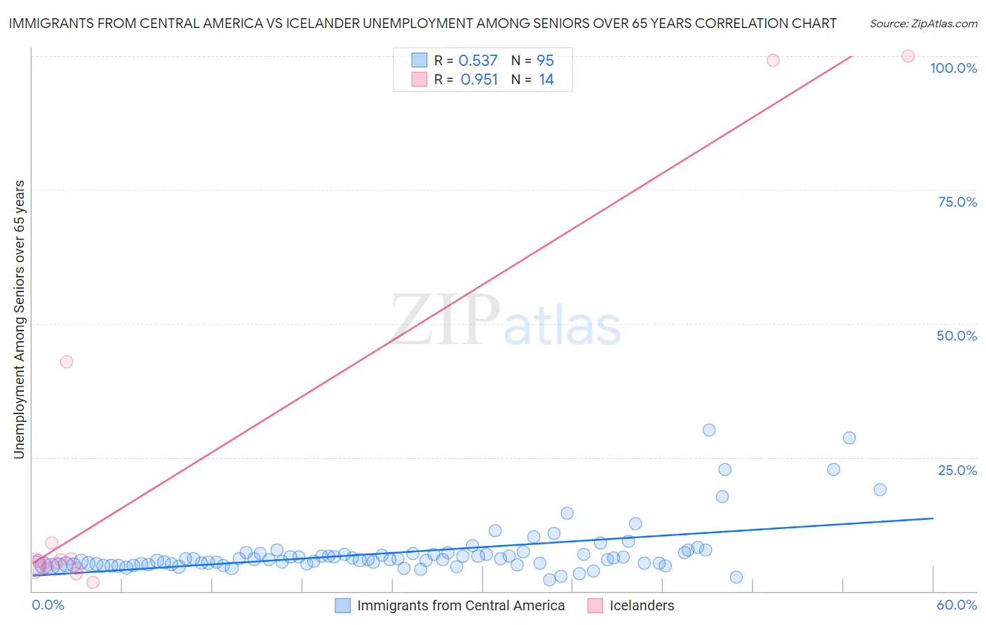 Immigrants from Central America vs Icelander Unemployment Among Seniors over 65 years