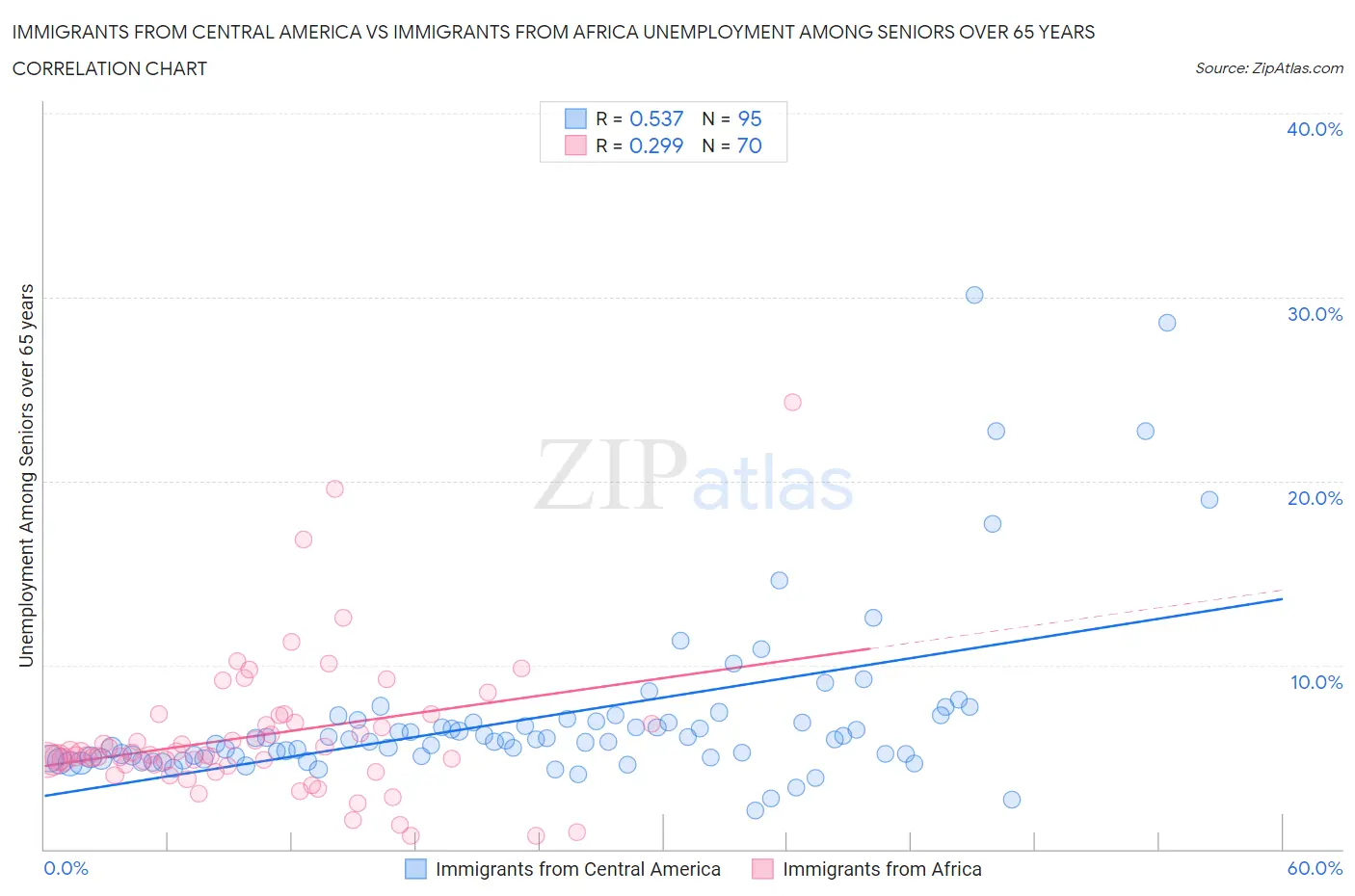 Immigrants from Central America vs Immigrants from Africa Unemployment Among Seniors over 65 years