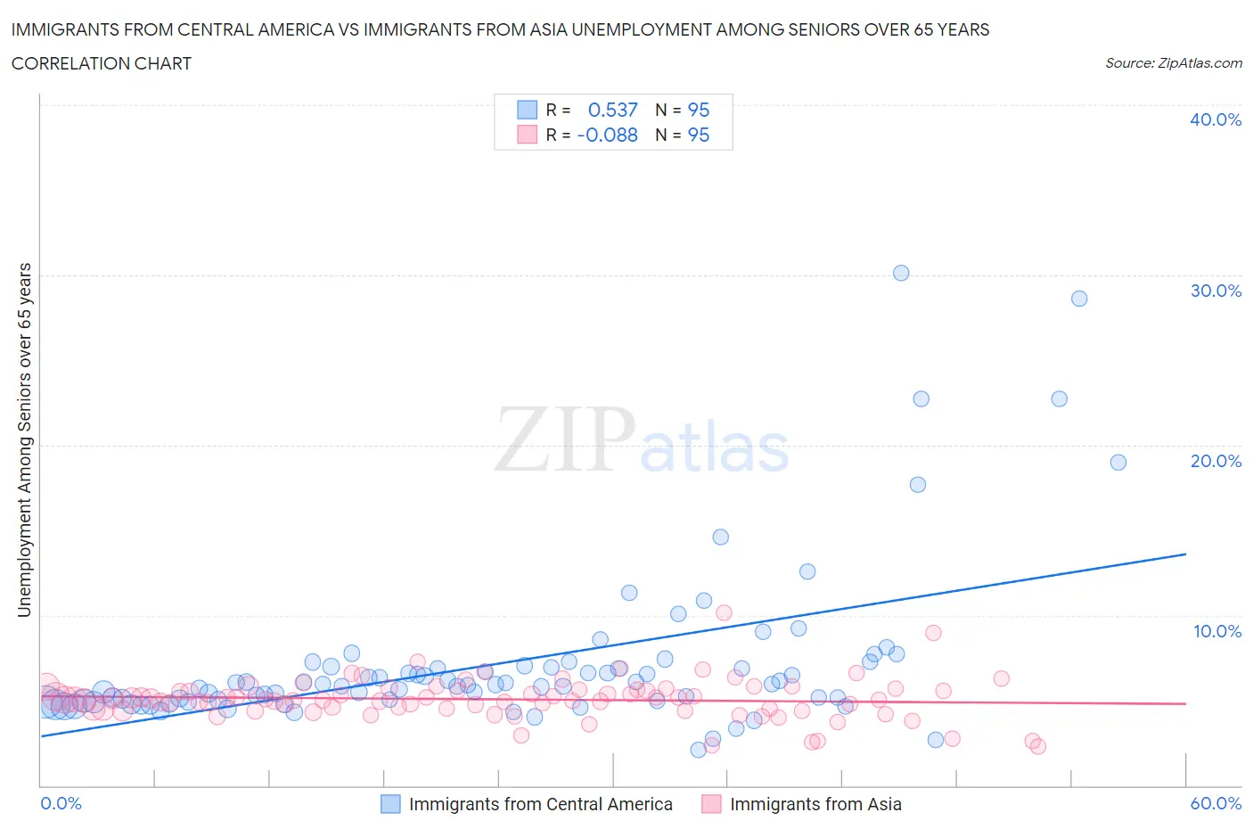 Immigrants from Central America vs Immigrants from Asia Unemployment Among Seniors over 65 years