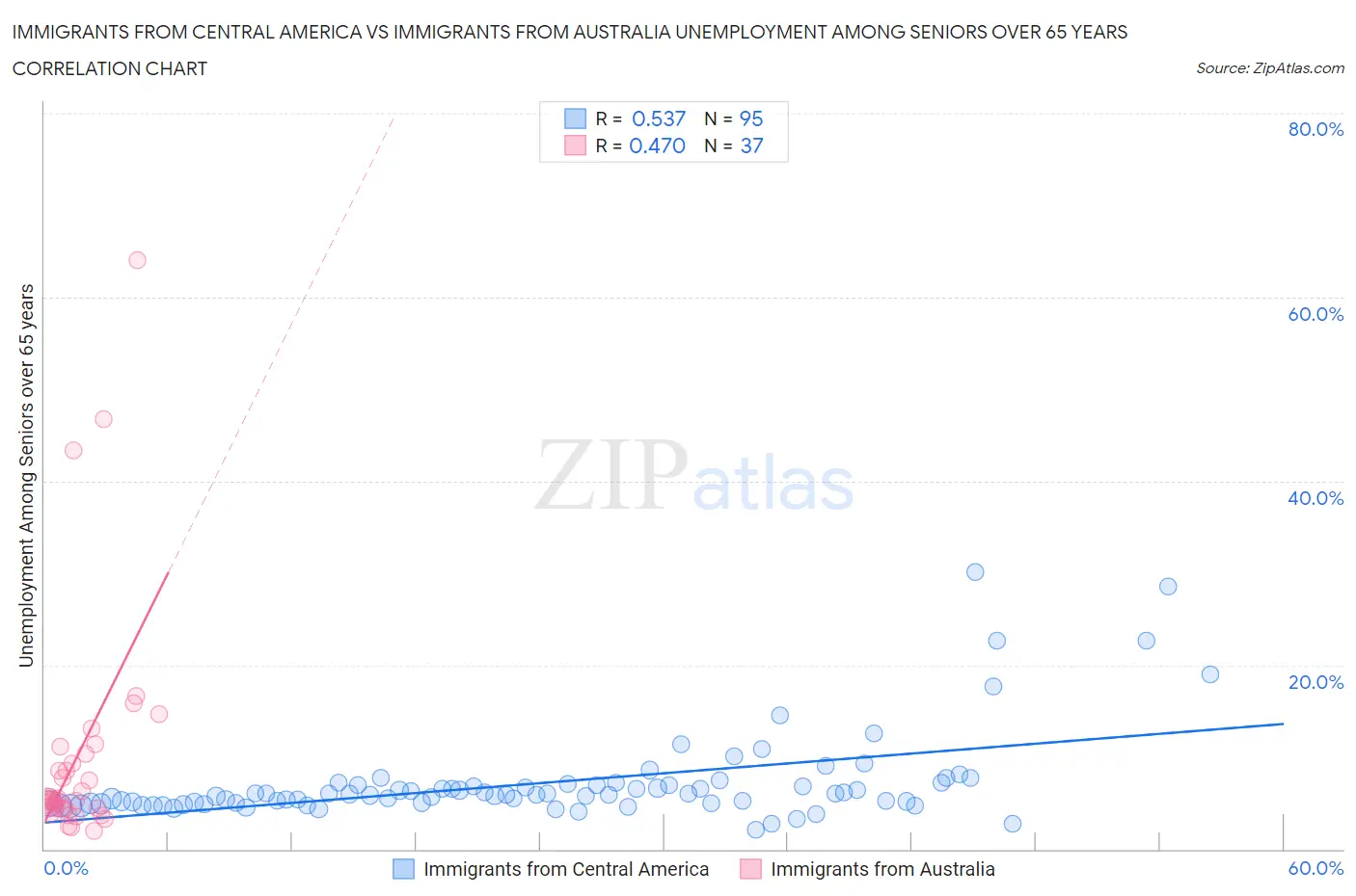 Immigrants from Central America vs Immigrants from Australia Unemployment Among Seniors over 65 years