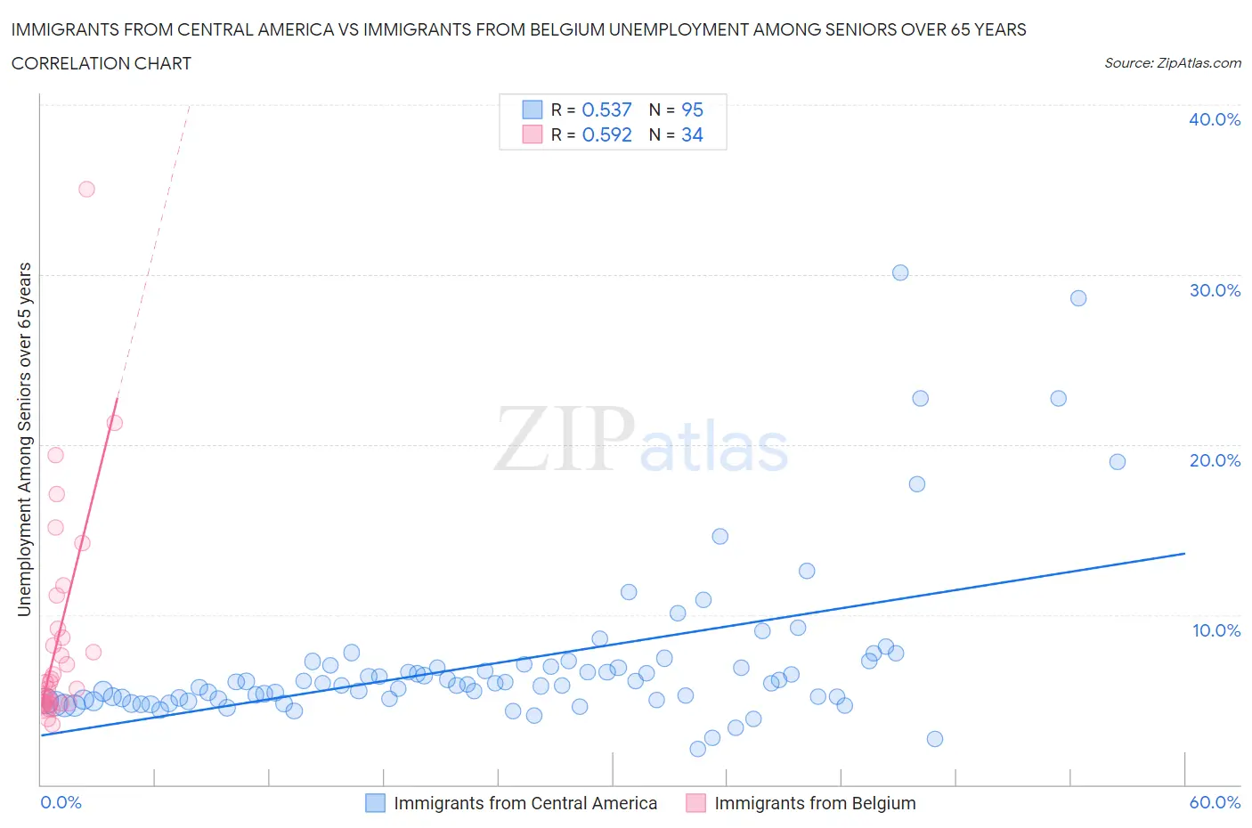 Immigrants from Central America vs Immigrants from Belgium Unemployment Among Seniors over 65 years