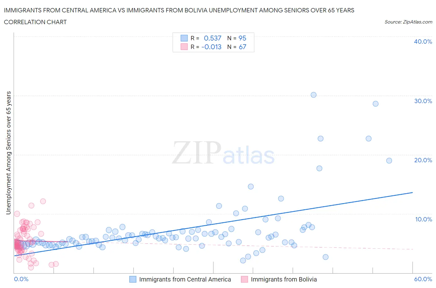 Immigrants from Central America vs Immigrants from Bolivia Unemployment Among Seniors over 65 years