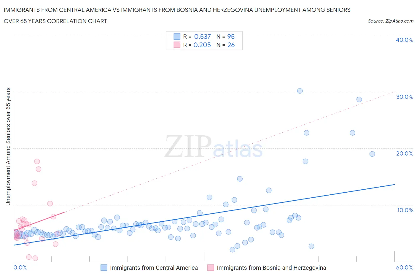 Immigrants from Central America vs Immigrants from Bosnia and Herzegovina Unemployment Among Seniors over 65 years
