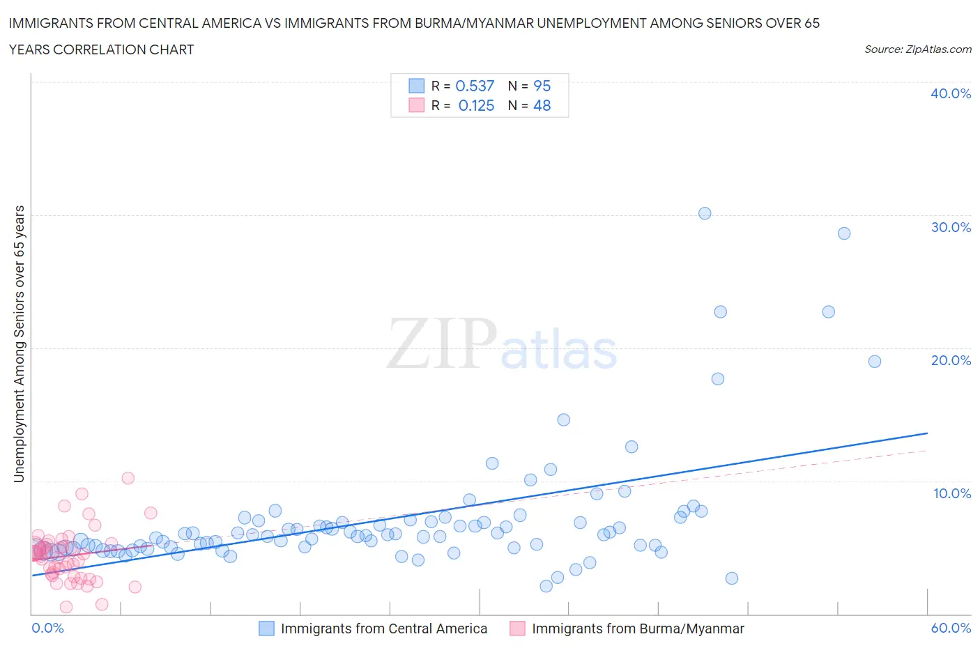 Immigrants from Central America vs Immigrants from Burma/Myanmar Unemployment Among Seniors over 65 years