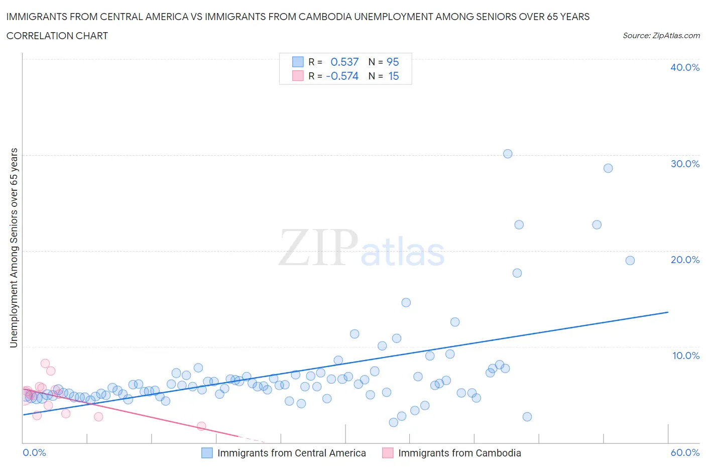 Immigrants from Central America vs Immigrants from Cambodia Unemployment Among Seniors over 65 years