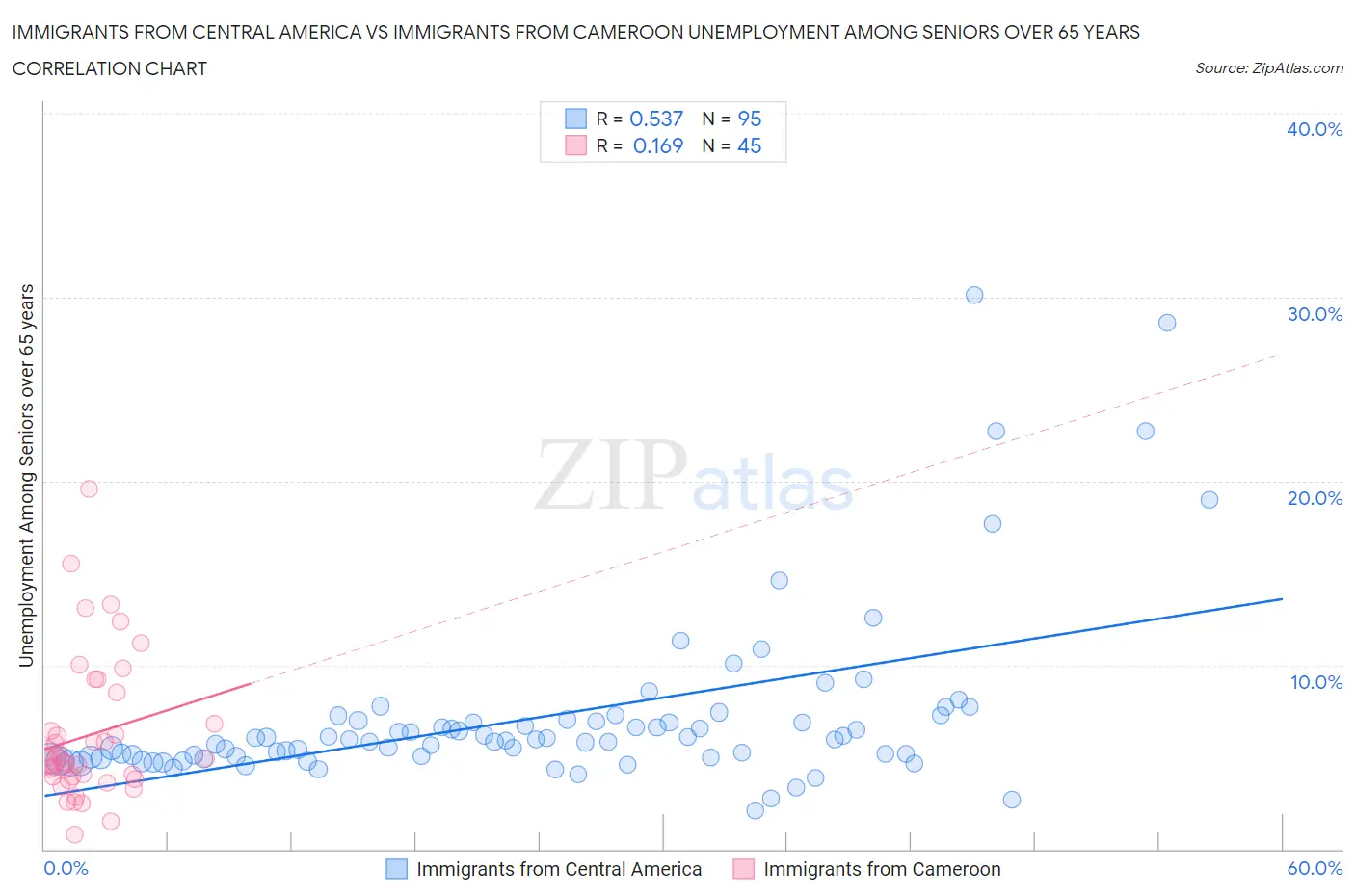 Immigrants from Central America vs Immigrants from Cameroon Unemployment Among Seniors over 65 years