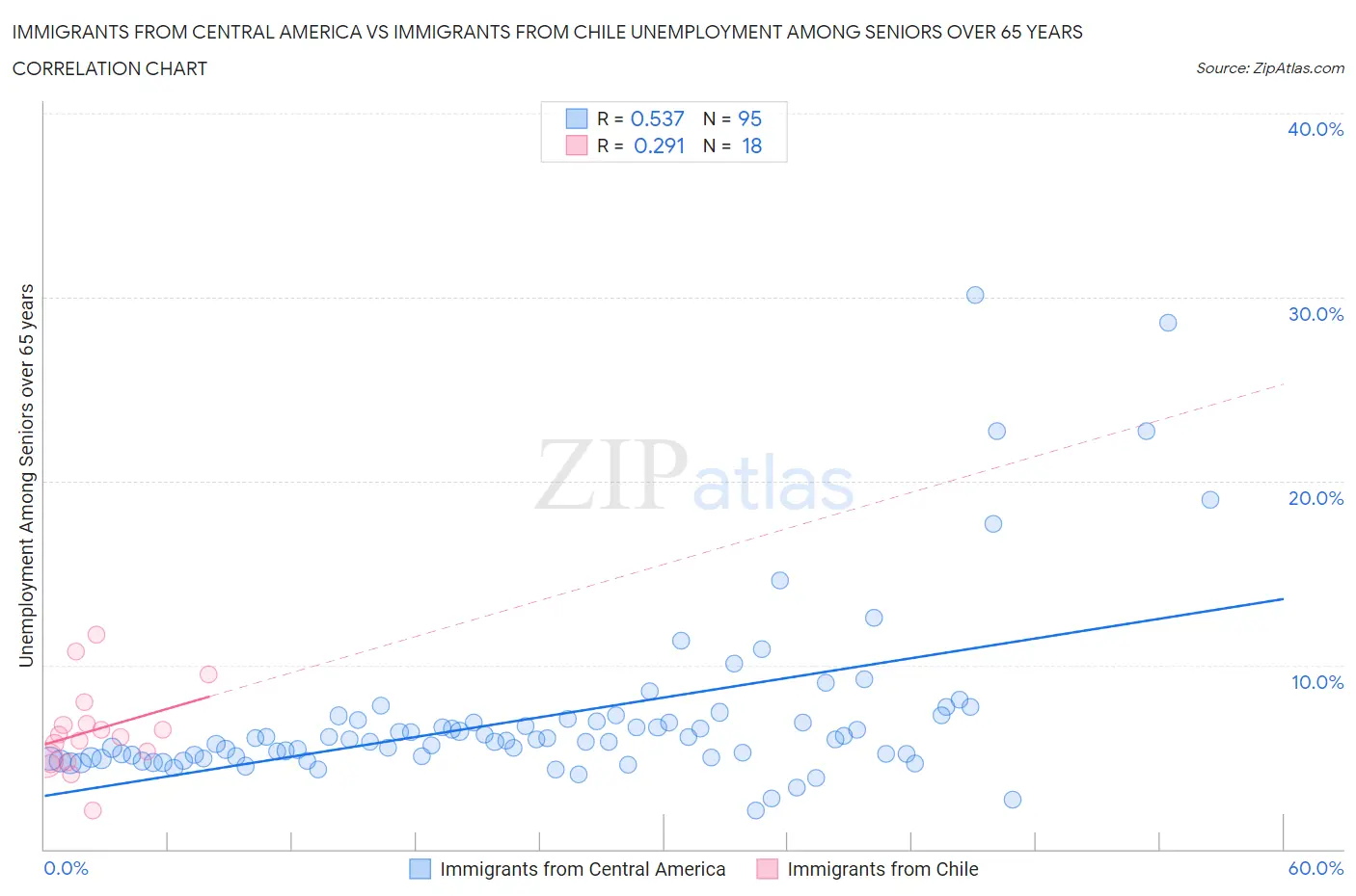 Immigrants from Central America vs Immigrants from Chile Unemployment Among Seniors over 65 years
