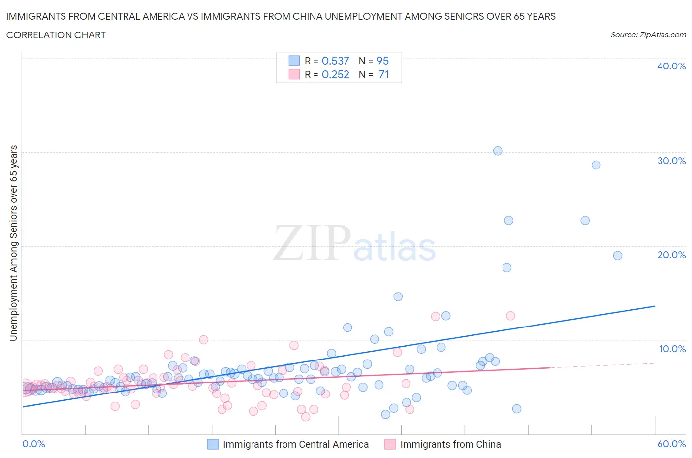 Immigrants from Central America vs Immigrants from China Unemployment Among Seniors over 65 years