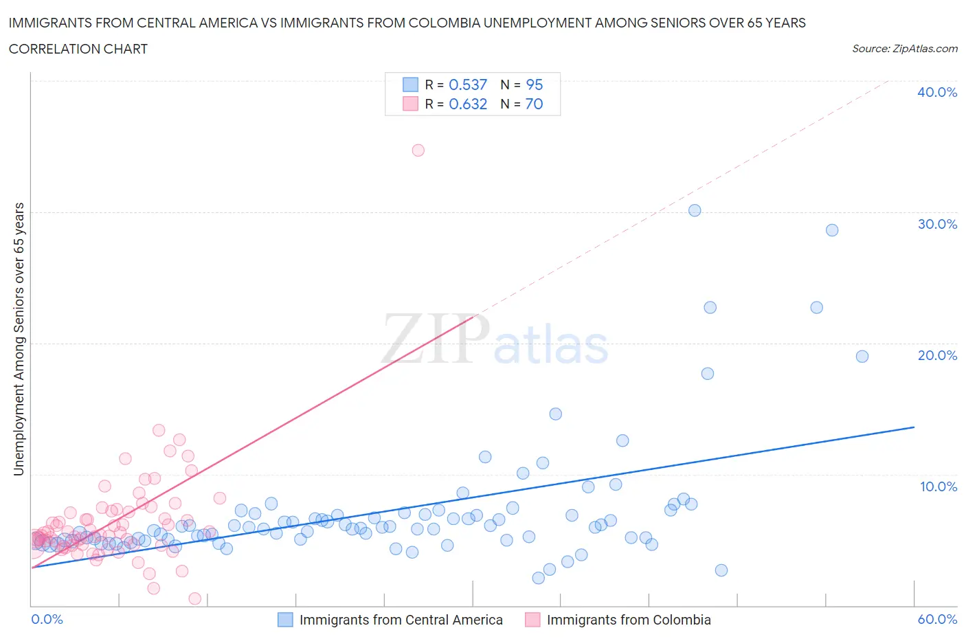 Immigrants from Central America vs Immigrants from Colombia Unemployment Among Seniors over 65 years
