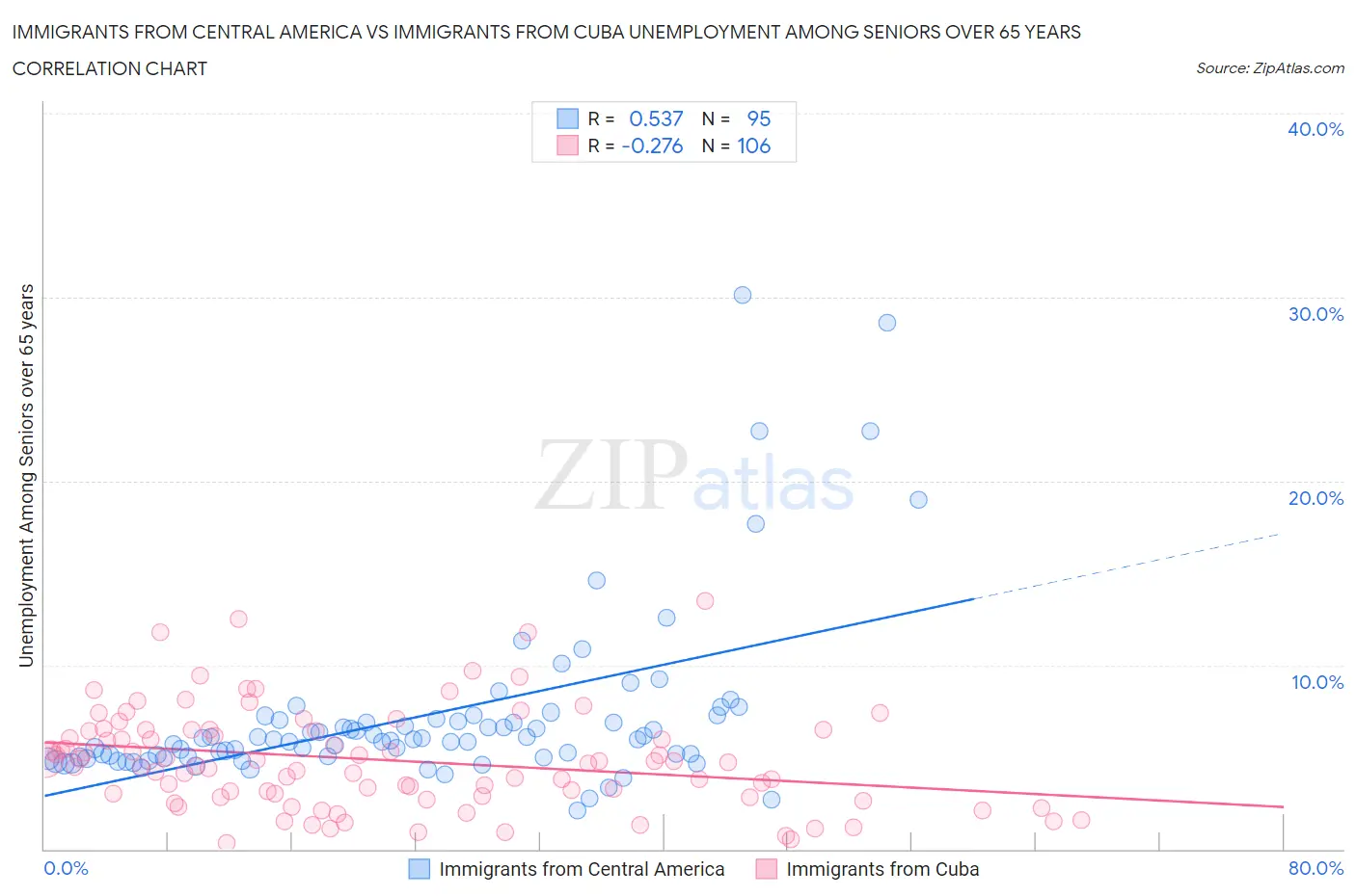 Immigrants from Central America vs Immigrants from Cuba Unemployment Among Seniors over 65 years
