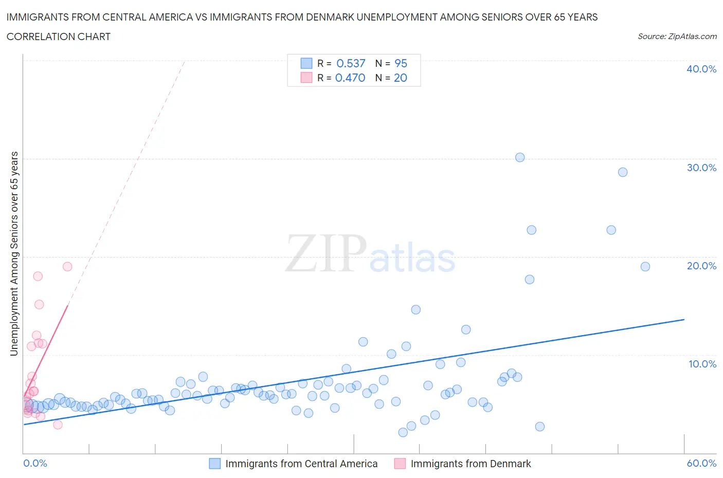 Immigrants from Central America vs Immigrants from Denmark Unemployment Among Seniors over 65 years