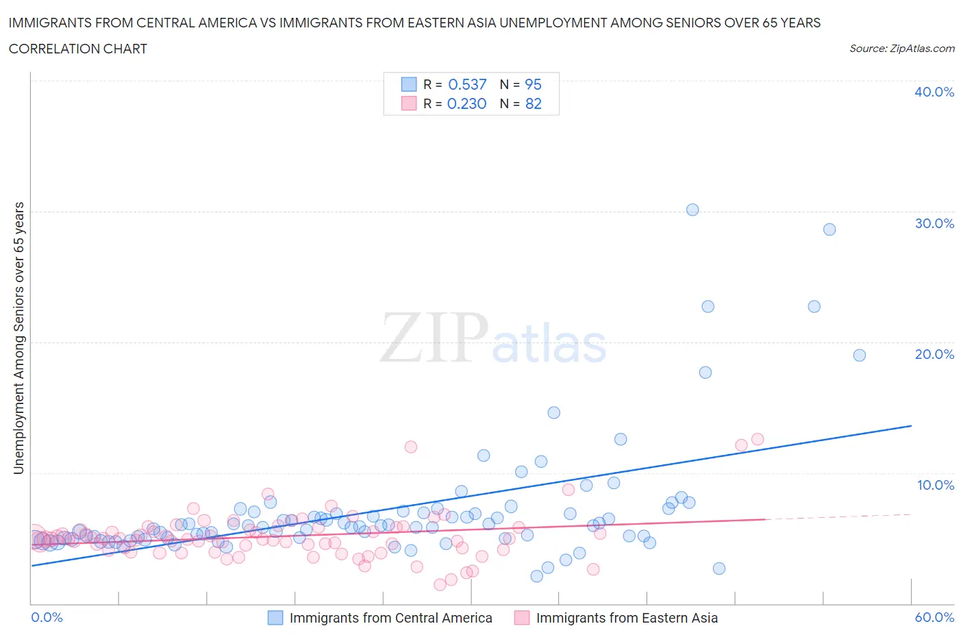 Immigrants from Central America vs Immigrants from Eastern Asia Unemployment Among Seniors over 65 years